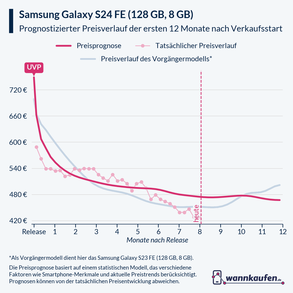 Preisprognose für die ersten 12 Monate nach Verkaufsstart des Samsung Galaxy S24 FE (128 GB, 8 GB).