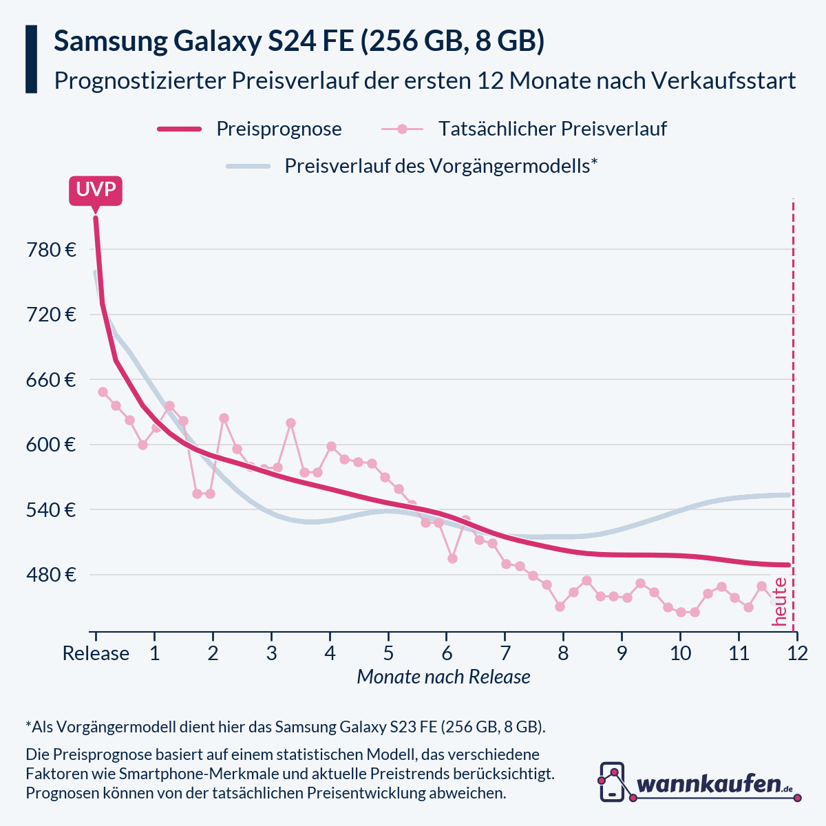 Preisprognose für die ersten 12 Monate nach Verkaufsstart des Samsung Galaxy S24 FE (256 GB, 8 GB).