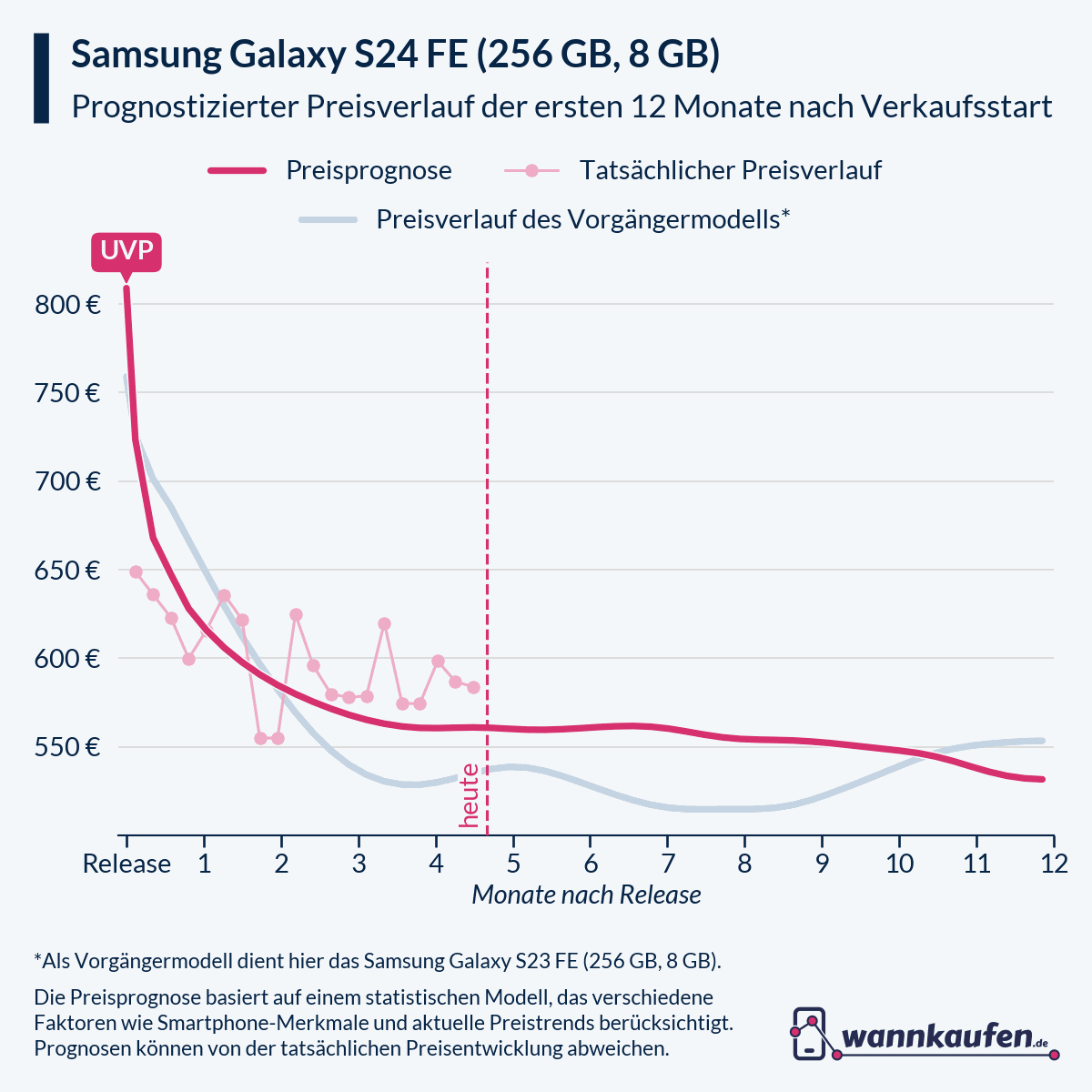 Preisprognose für die ersten 12 Monate nach Verkaufsstart des Samsung Galaxy S24 FE (256 GB, 8 GB).