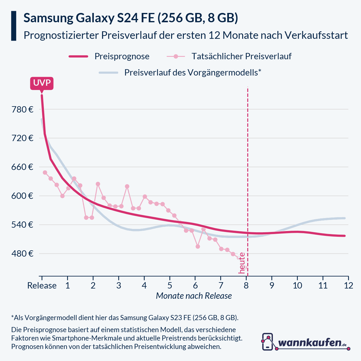 Preisprognose für die ersten 12 Monate nach Verkaufsstart des Samsung Galaxy S24 FE (256 GB, 8 GB).
