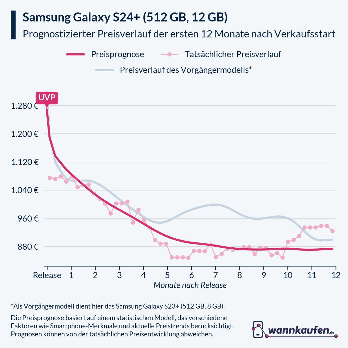 Preisprognose für die ersten 12 Monate nach Verkaufsstart des Samsung Galaxy S24+ (512 GB, 12 GB).
