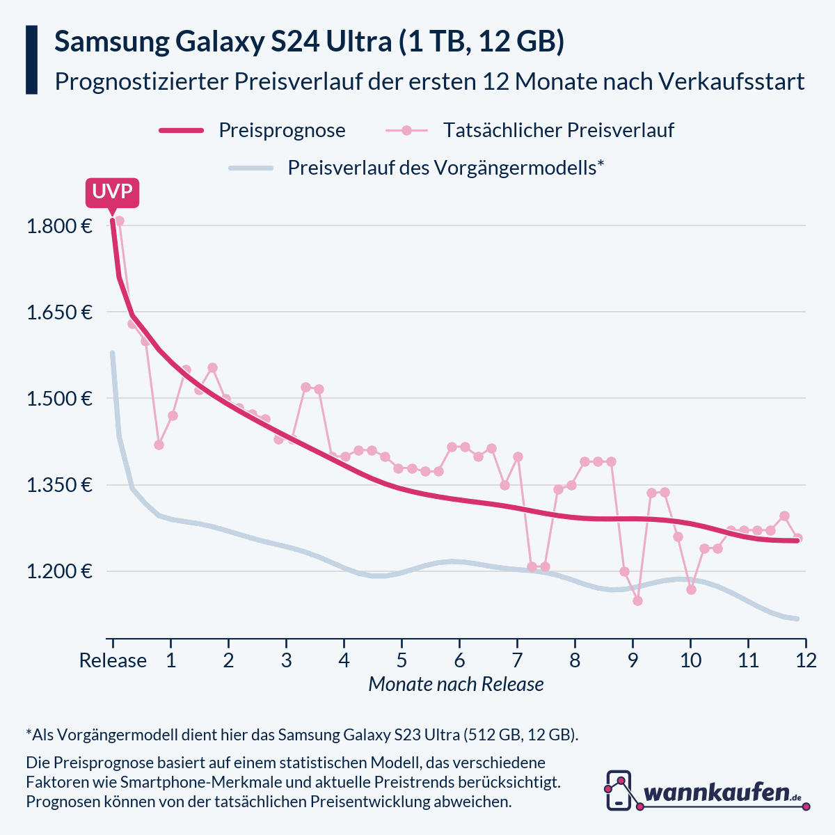 Preisprognose für die ersten 12 Monate nach Verkaufsstart des Samsung Galaxy S24 Ultra (1 TB, 12 GB).