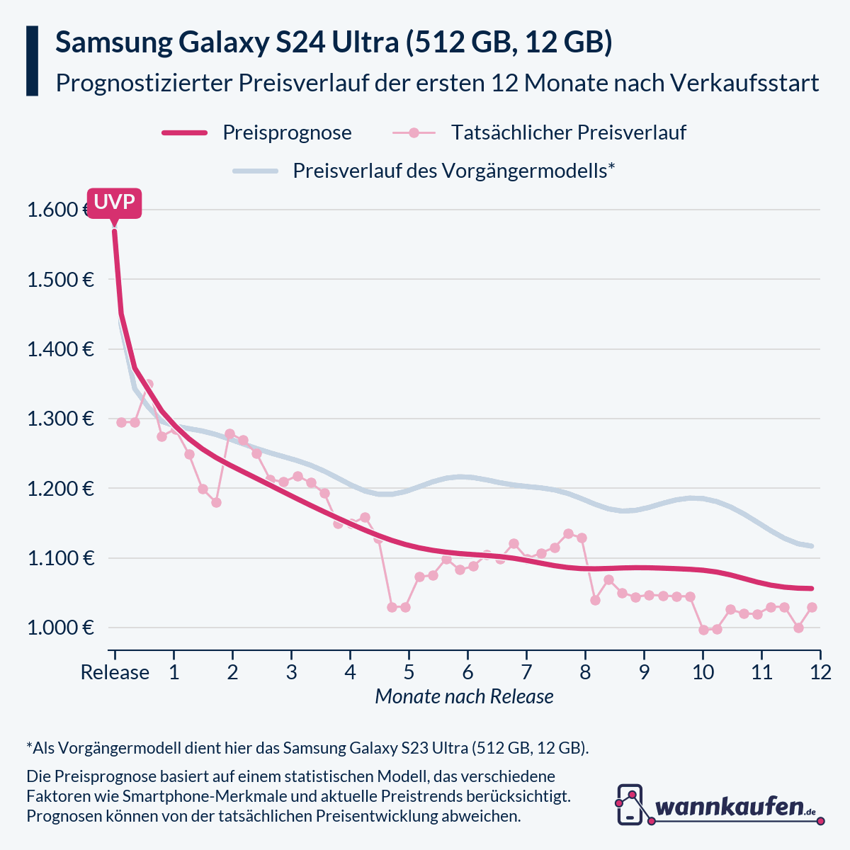 Preisprognose für die ersten 12 Monate nach Verkaufsstart des Samsung Galaxy S24 Ultra (512 GB, 12 GB).