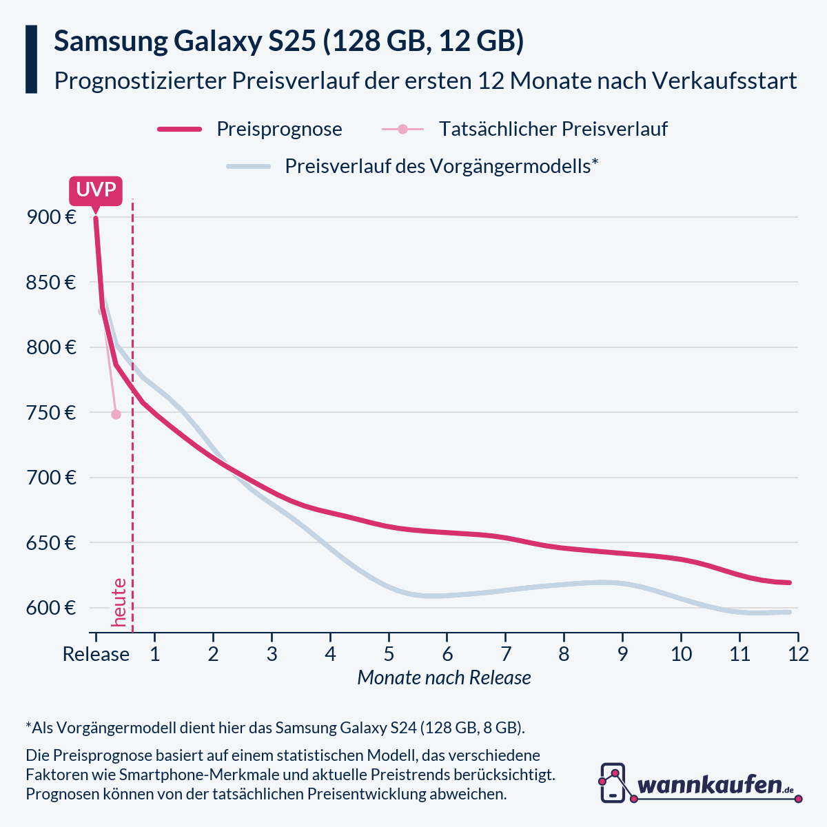 Preisprognose für die ersten 12 Monate nach Verkaufsstart des Samsung Galaxy S25 (128 GB, 12 GB).