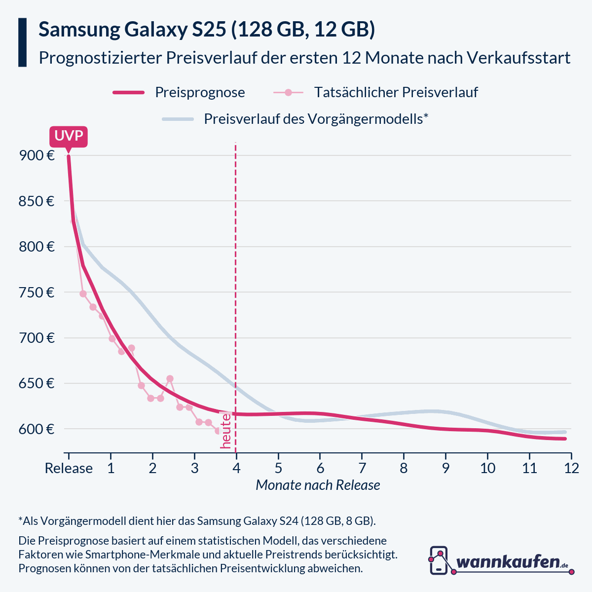 Preisprognose für die ersten 12 Monate nach Verkaufsstart des Samsung Galaxy S25 (128 GB, 12 GB).