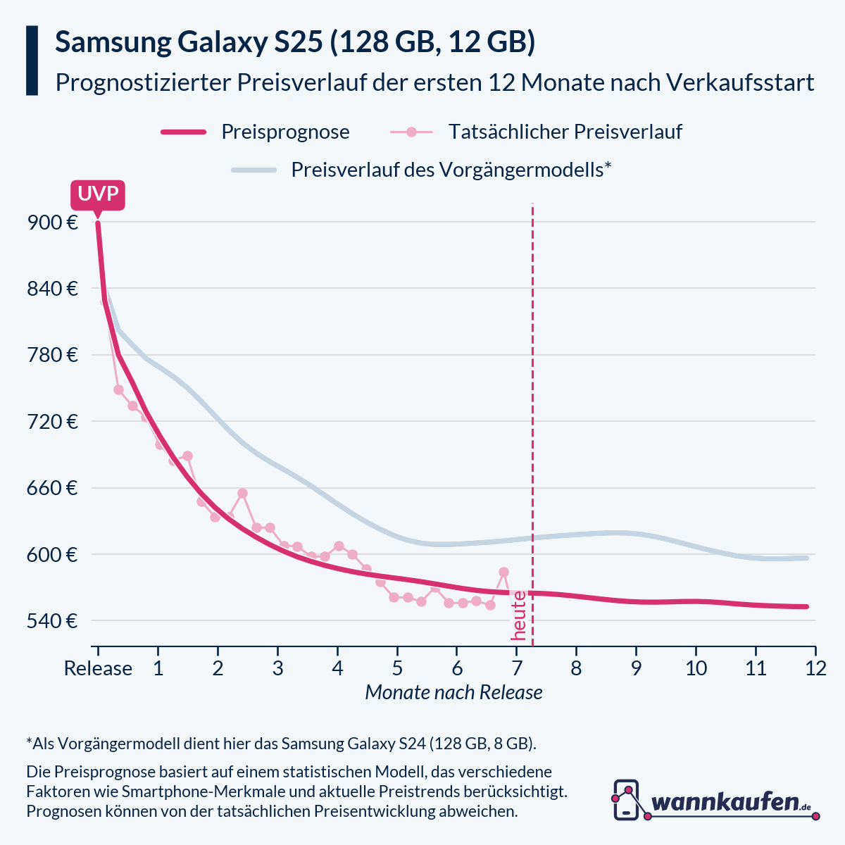 Preisprognose für die ersten 12 Monate nach Verkaufsstart des Samsung Galaxy S25 (128 GB, 12 GB).