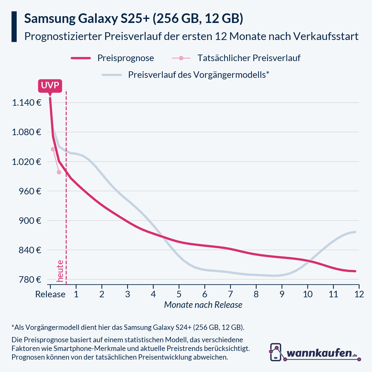 Preisprognose für die ersten 12 Monate nach Verkaufsstart des Samsung Galaxy S25+ (256 GB, 12 GB).