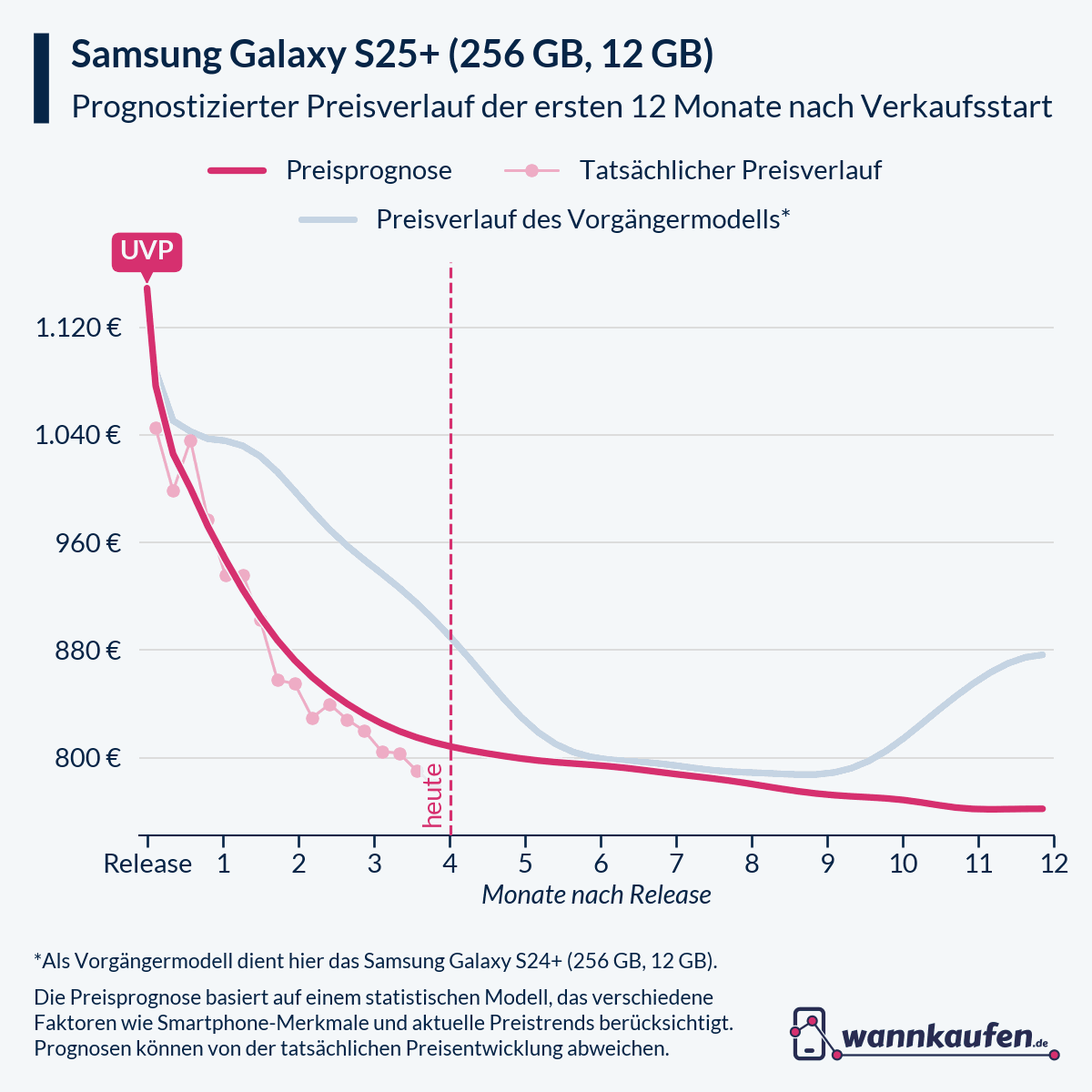 Preisprognose für die ersten 12 Monate nach Verkaufsstart des Samsung Galaxy S25+ (256 GB, 12 GB).