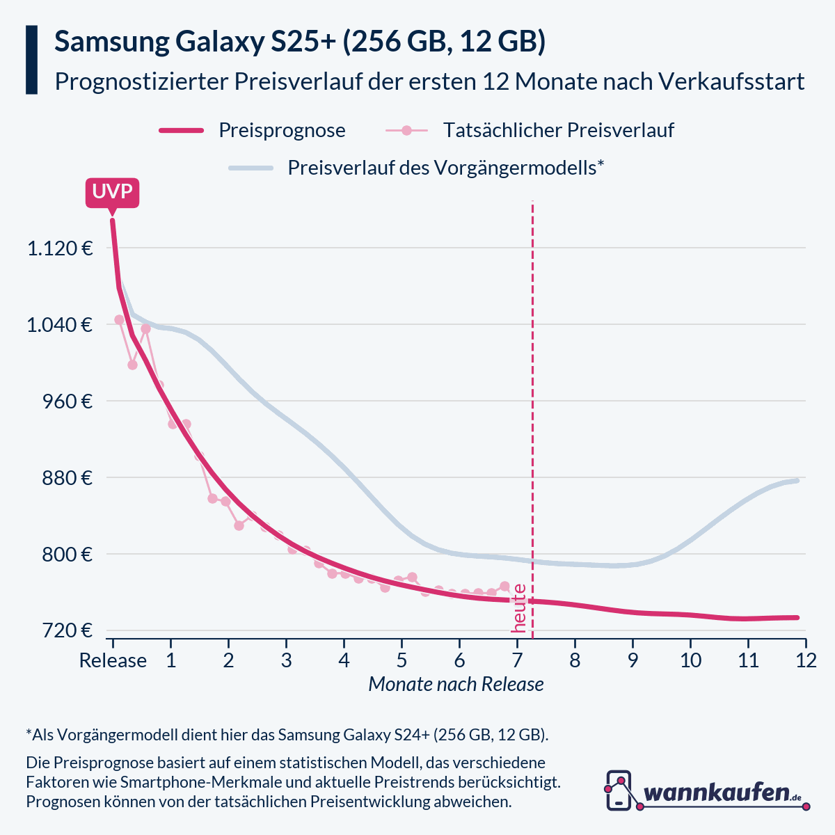 Preisprognose für die ersten 12 Monate nach Verkaufsstart des Samsung Galaxy S25+ (256 GB, 12 GB).