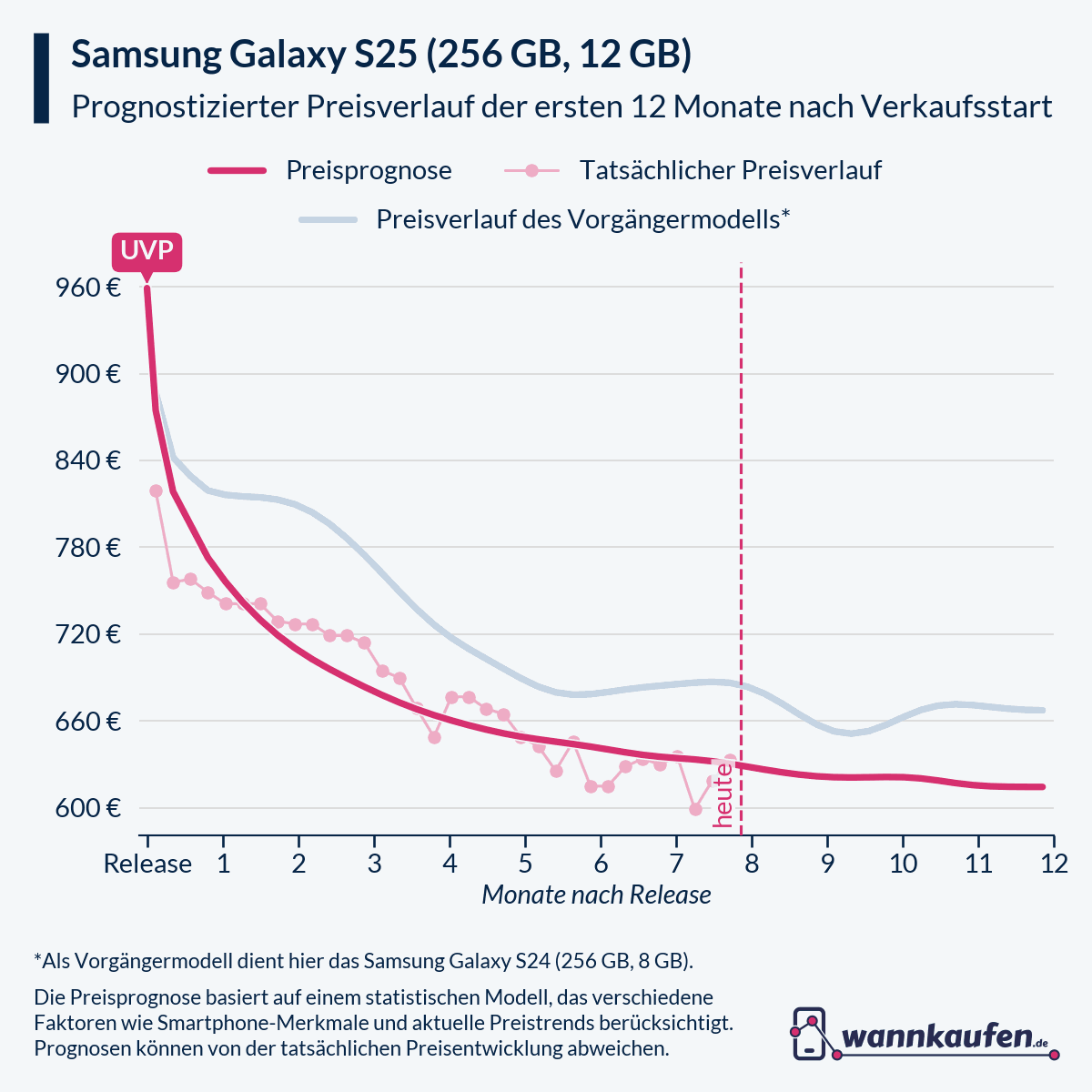Preisprognose für die ersten 12 Monate nach Verkaufsstart des Samsung Galaxy S25 (256 GB, 12 GB).