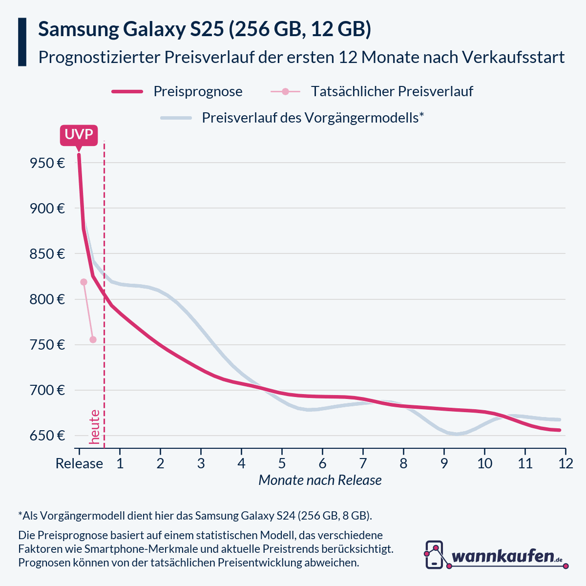 Preisprognose für die ersten 12 Monate nach Verkaufsstart des Samsung Galaxy S25 (256 GB, 12 GB).