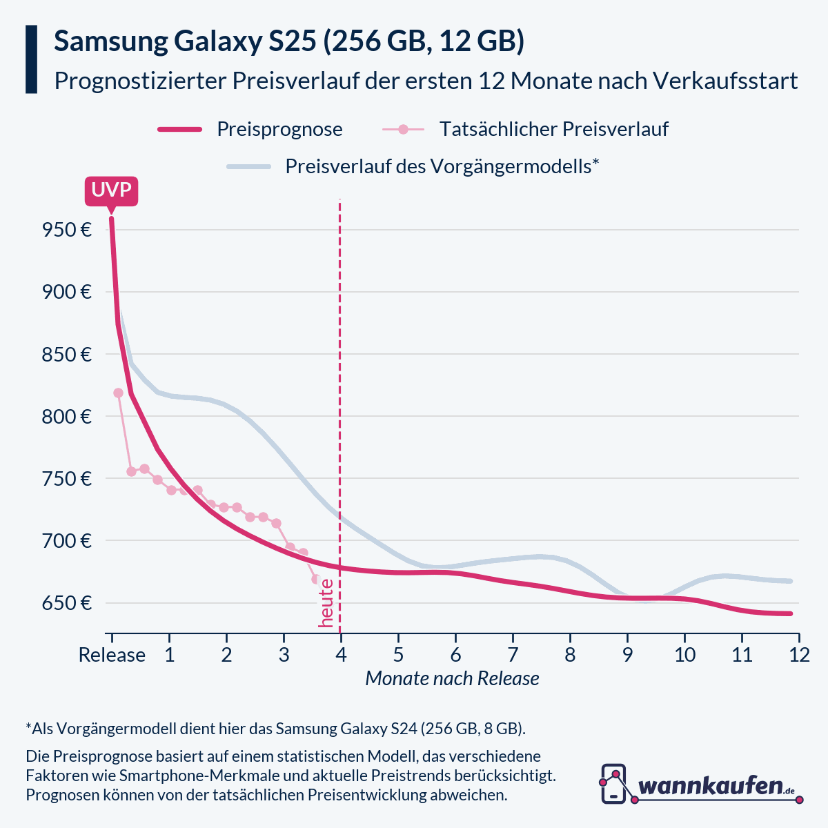 Preisprognose für die ersten 12 Monate nach Verkaufsstart des Samsung Galaxy S25 (256 GB, 12 GB).