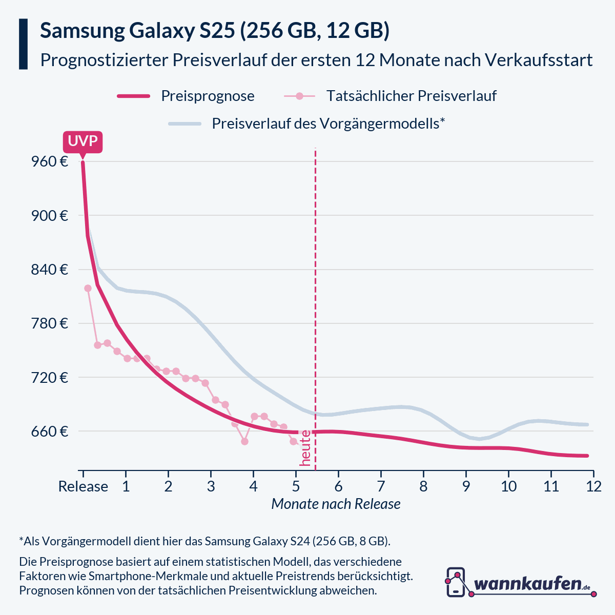 Preisprognose für die ersten 12 Monate nach Verkaufsstart des Samsung Galaxy S25 (256 GB, 12 GB).