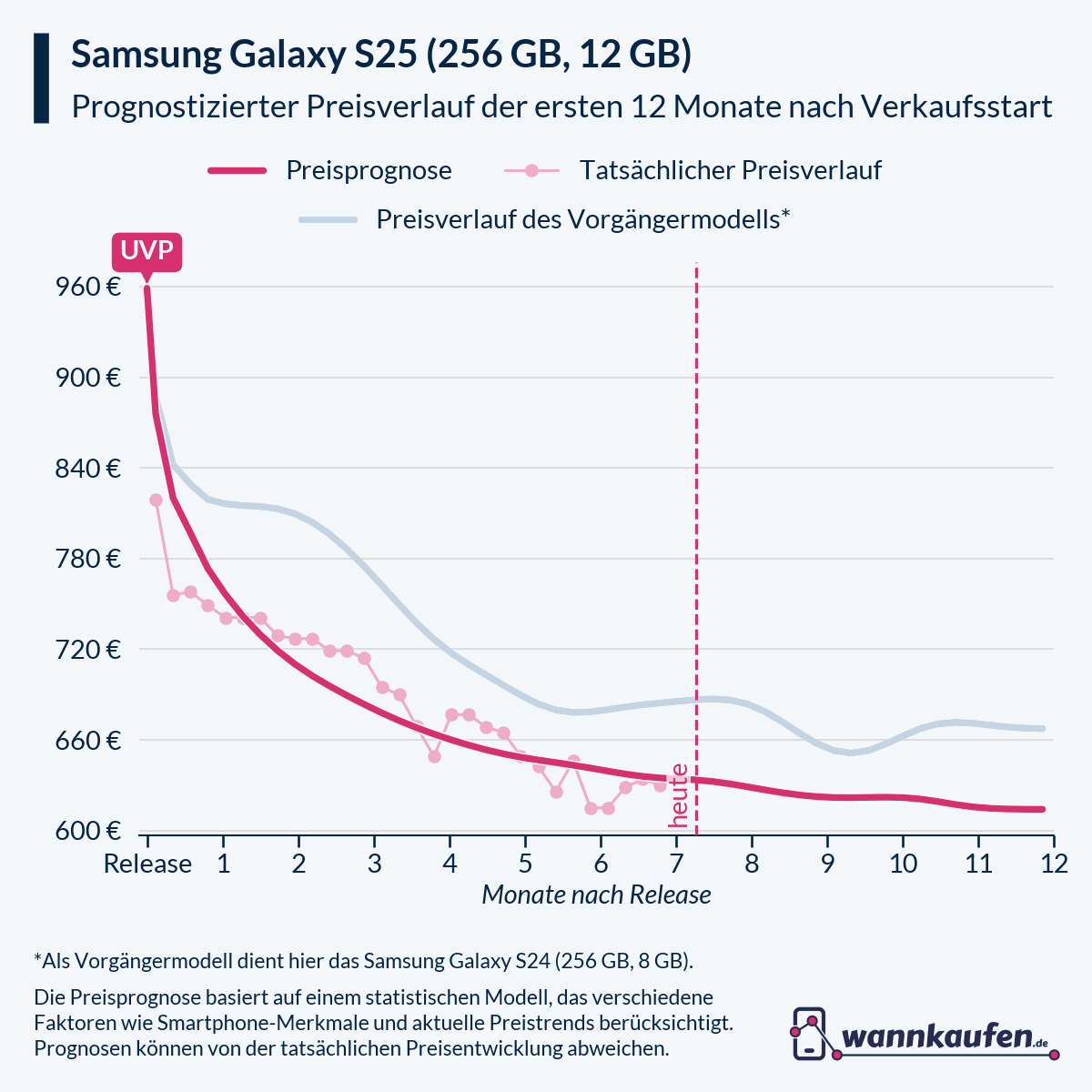 Preisprognose für die ersten 12 Monate nach Verkaufsstart des Samsung Galaxy S25 (256 GB, 12 GB).