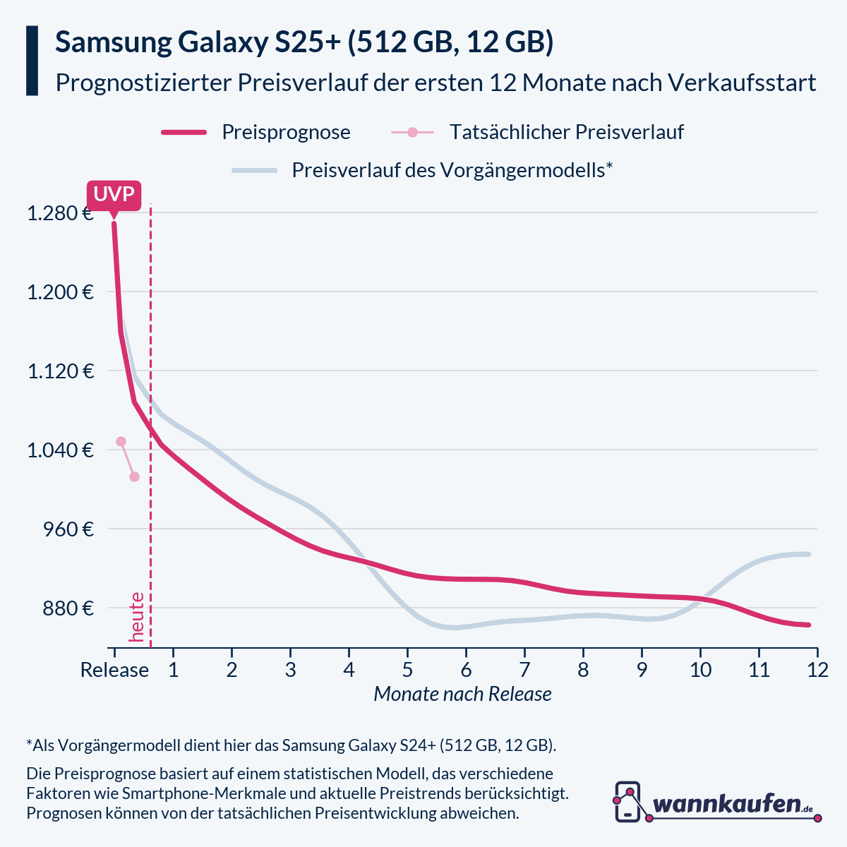 Preisprognose für die ersten 12 Monate nach Verkaufsstart des Samsung Galaxy S25+ (512 GB, 12 GB).