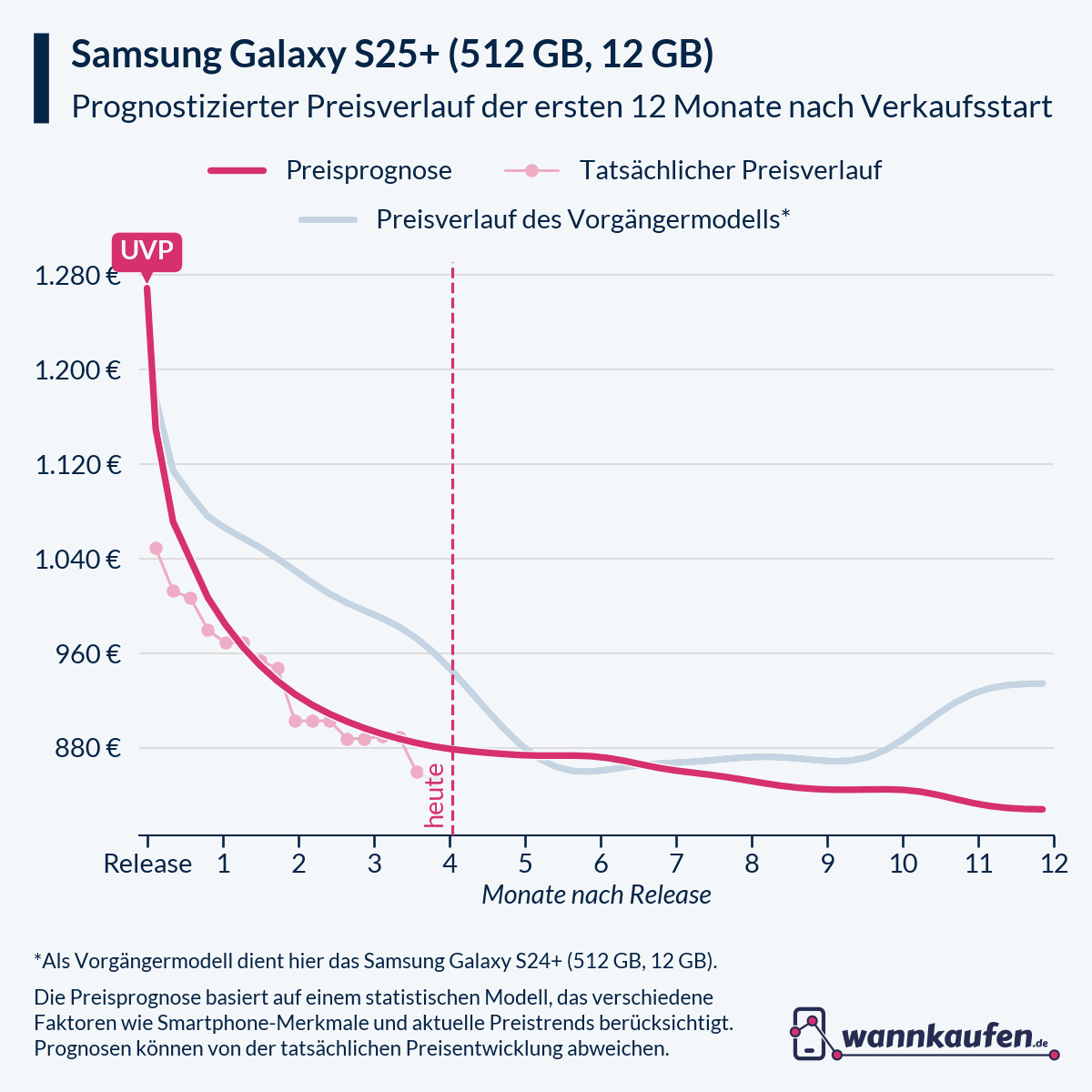 Preisprognose für die ersten 12 Monate nach Verkaufsstart des Samsung Galaxy S25+ (512 GB, 12 GB).