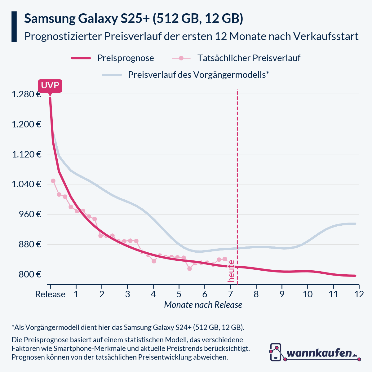 Preisprognose für die ersten 12 Monate nach Verkaufsstart des Samsung Galaxy S25+ (512 GB, 12 GB).