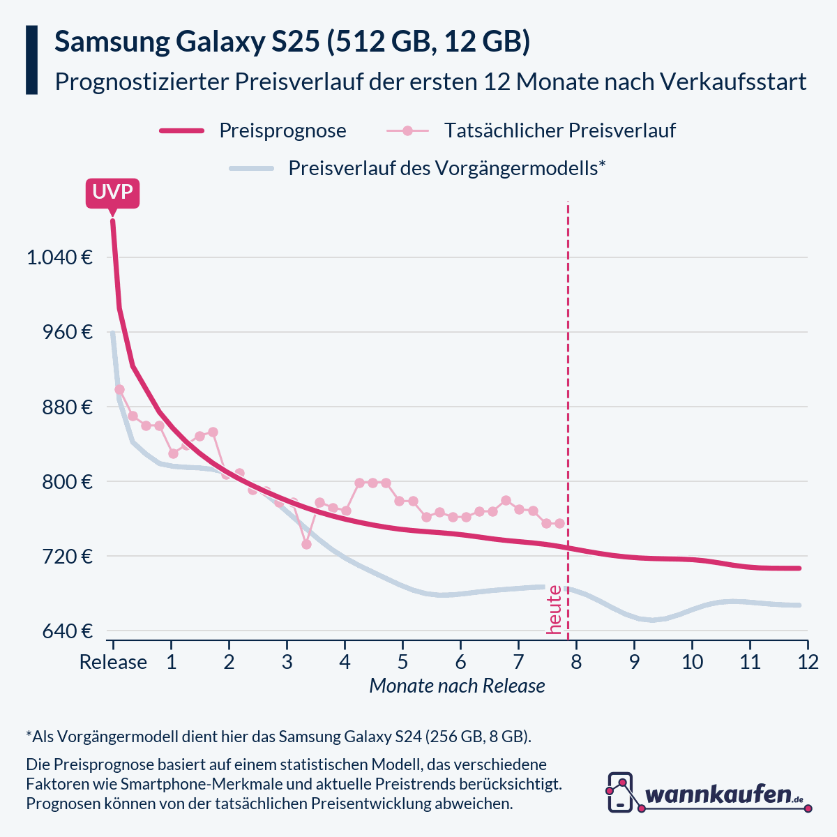 Preisprognose für die ersten 12 Monate nach Verkaufsstart des Samsung Galaxy S25 (512 GB, 12 GB).