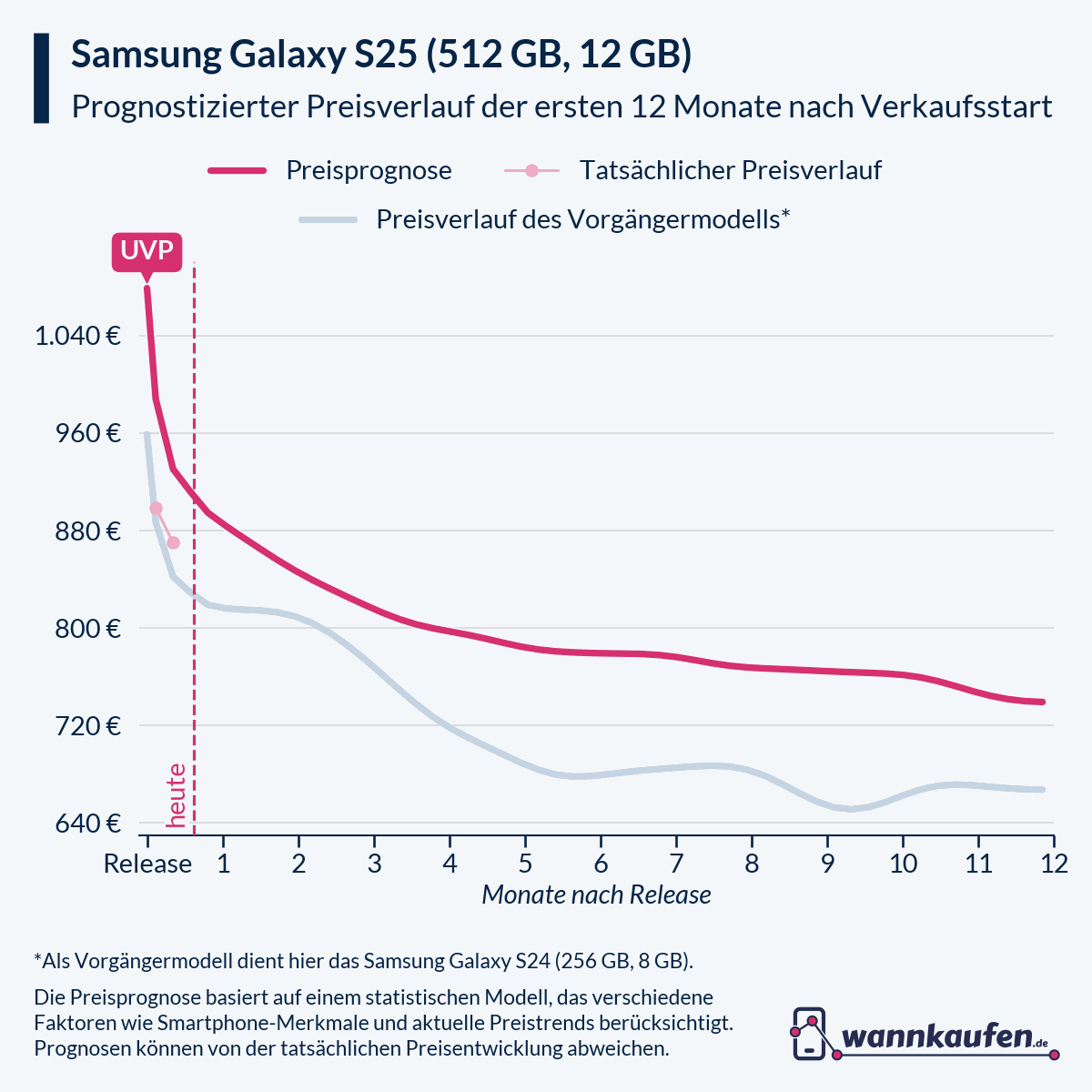 Preisprognose für die ersten 12 Monate nach Verkaufsstart des Samsung Galaxy S25 (512 GB, 12 GB).