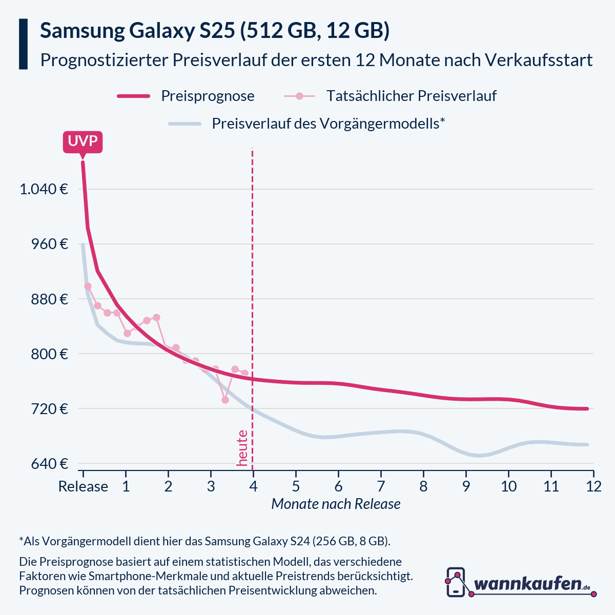 Preisprognose für die ersten 12 Monate nach Verkaufsstart des Samsung Galaxy S25 (512 GB, 12 GB).