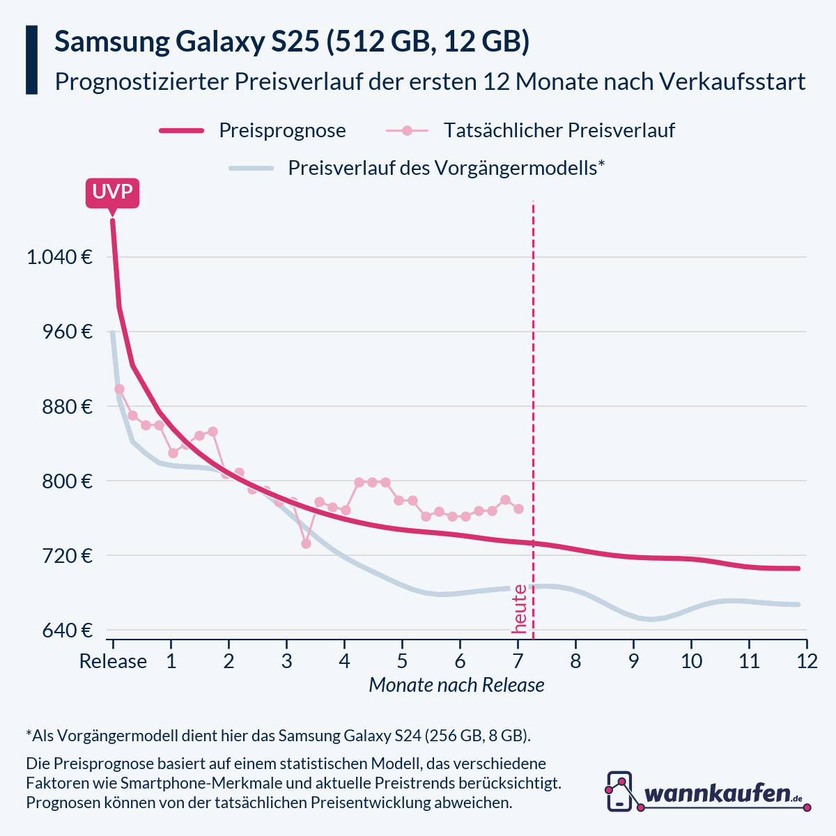 Preisprognose für die ersten 12 Monate nach Verkaufsstart des Samsung Galaxy S25 (512 GB, 12 GB).