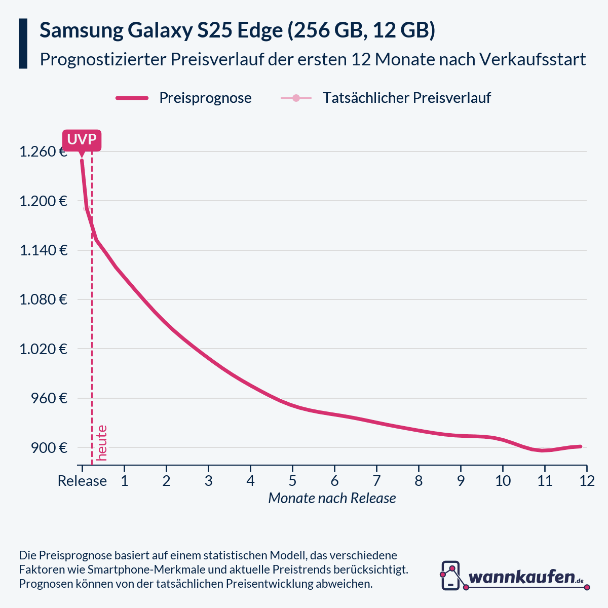 Preisprognose für die ersten 12 Monate nach Verkaufsstart des Samsung Galaxy S25 Edge (256 GB, 12 GB).
