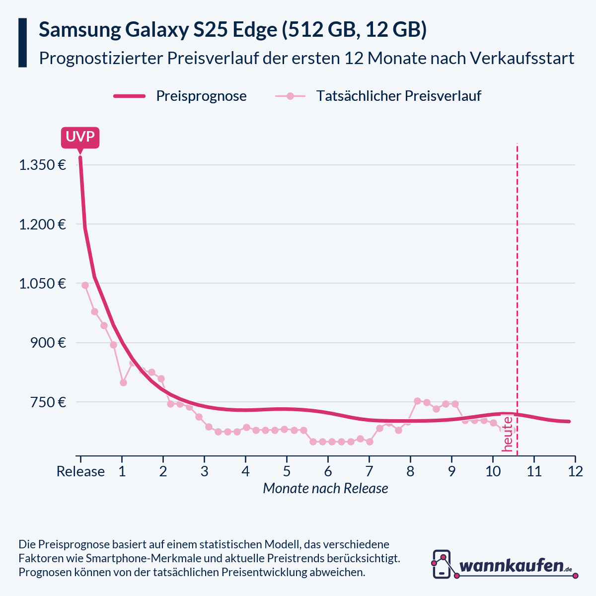 Preisprognose und Preisentwicklung für die ersten 12 Monate nach Verkaufsstart des Samsung Galaxy S25 Edge (512 GB, 12 GB).