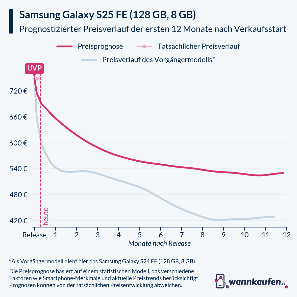 Preisprognose für die ersten 12 Monate nach Verkaufsstart des Samsung Galaxy S25 FE (128 GB, 8 GB).