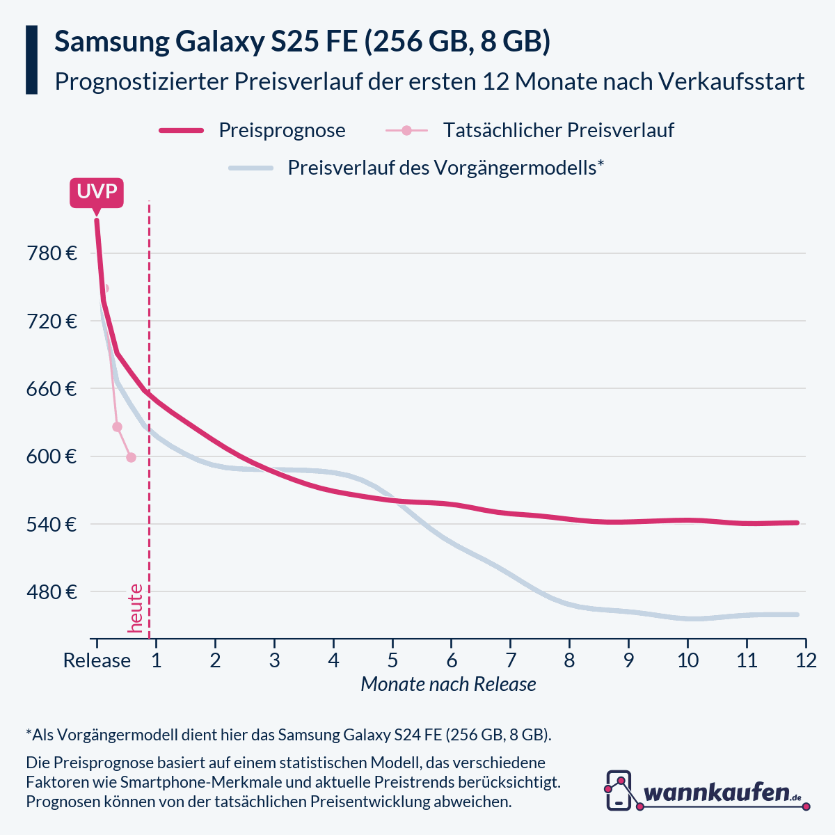 Preisprognose für die ersten 12 Monate nach Verkaufsstart des Samsung Galaxy S25 FE (256 GB, 8 GB).