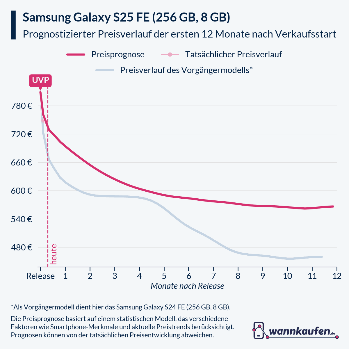 Preisprognose für die ersten 12 Monate nach Verkaufsstart des Samsung Galaxy S25 FE (256 GB, 8 GB).