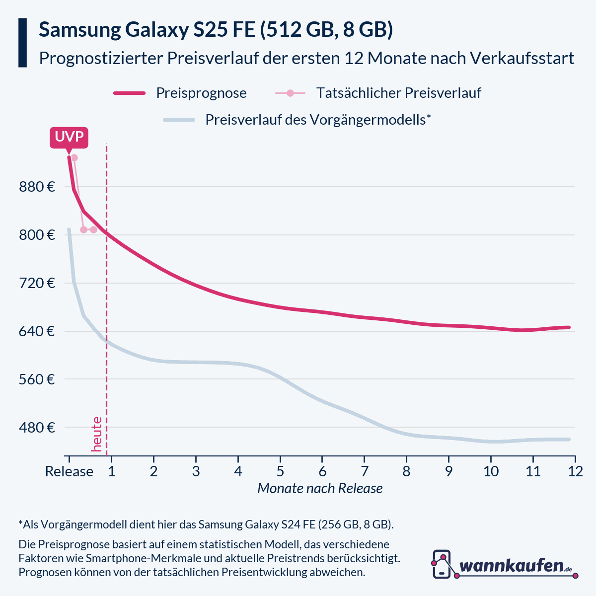 Preisprognose für die ersten 12 Monate nach Verkaufsstart des Samsung Galaxy S25 FE (512 GB, 8 GB).