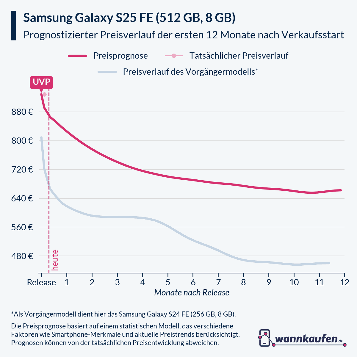 Preisprognose für die ersten 12 Monate nach Verkaufsstart des Samsung Galaxy S25 FE (512 GB, 8 GB).