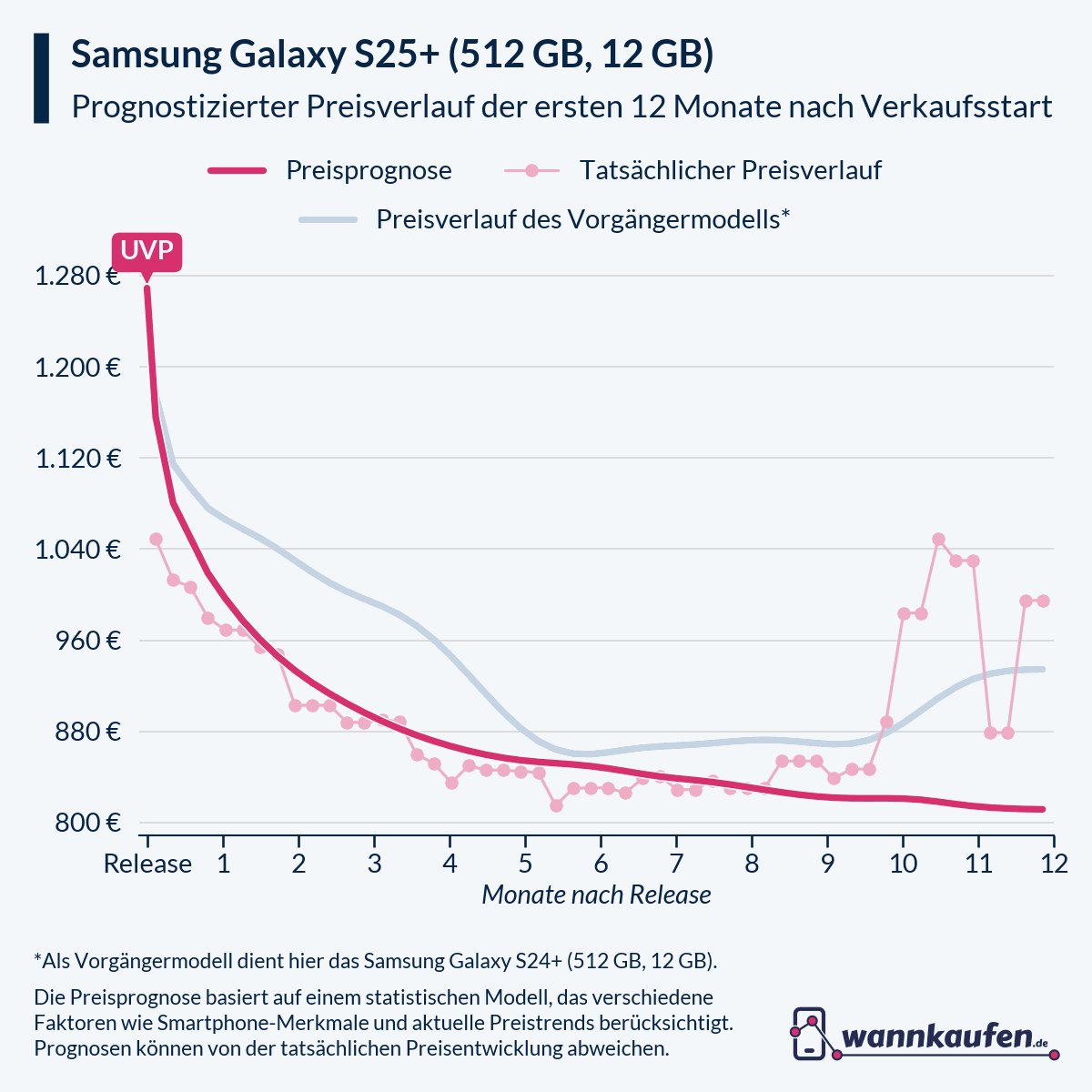 Preisprognose und Preisentwicklung für die ersten 12 Monate nach Verkaufsstart des Samsung Galaxy S25+ (512 GB, 12 GB).