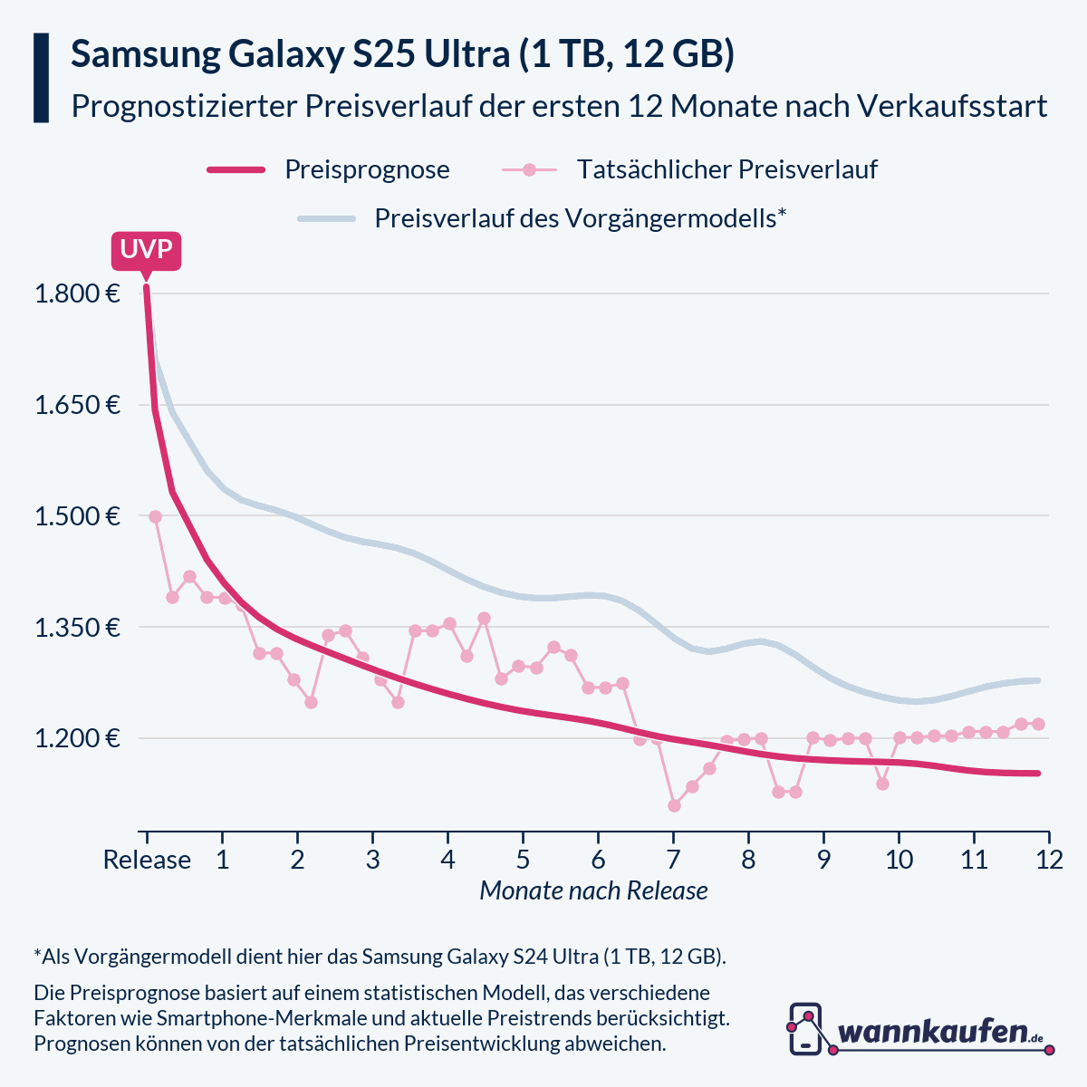 Preisprognose und Preisentwicklung für die ersten 12 Monate nach Verkaufsstart des Samsung Galaxy S25 Ultra (1 TB, 12 GB).