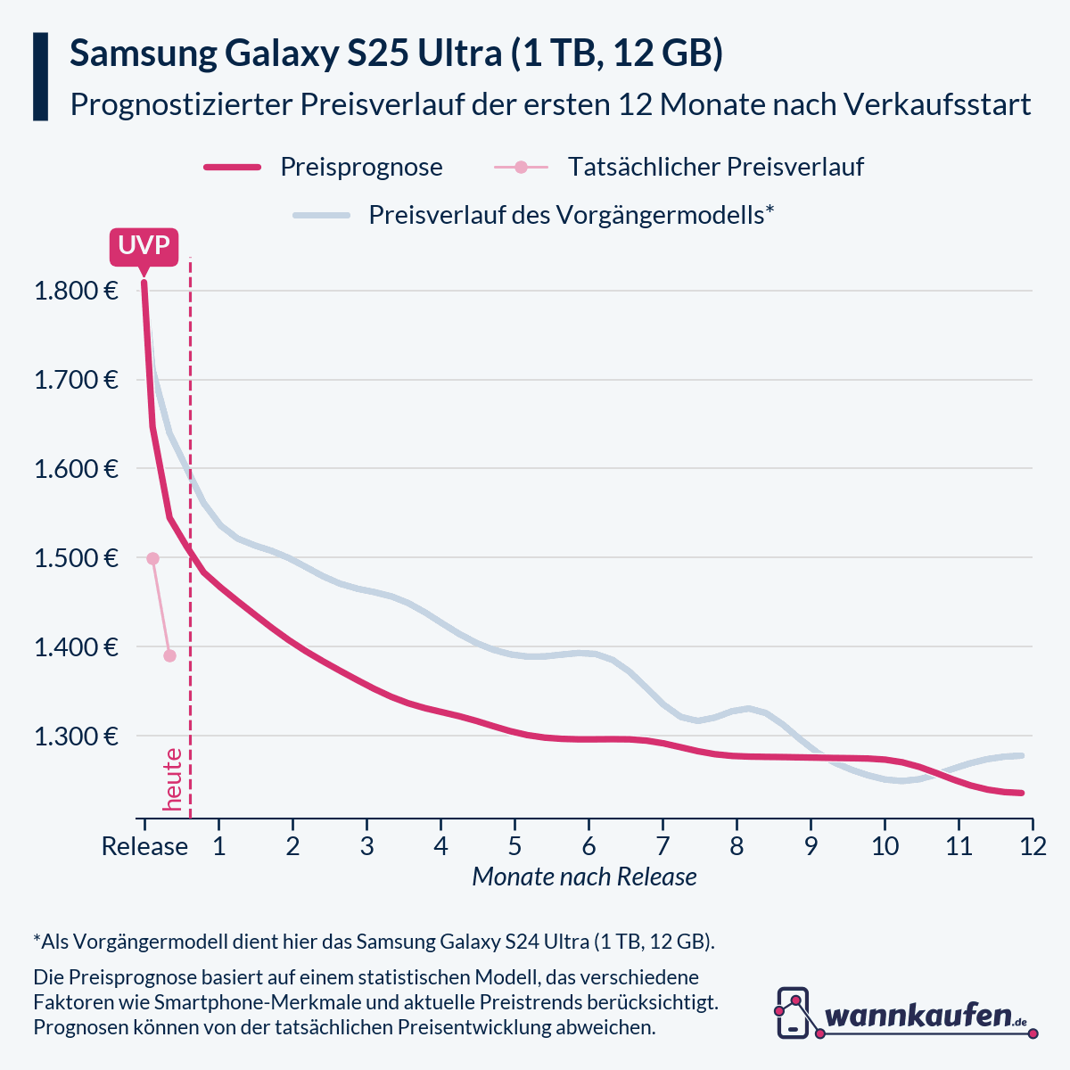 Preisprognose für die ersten 12 Monate nach Verkaufsstart des Samsung Galaxy S25 Ultra (1 TB, 12 GB).