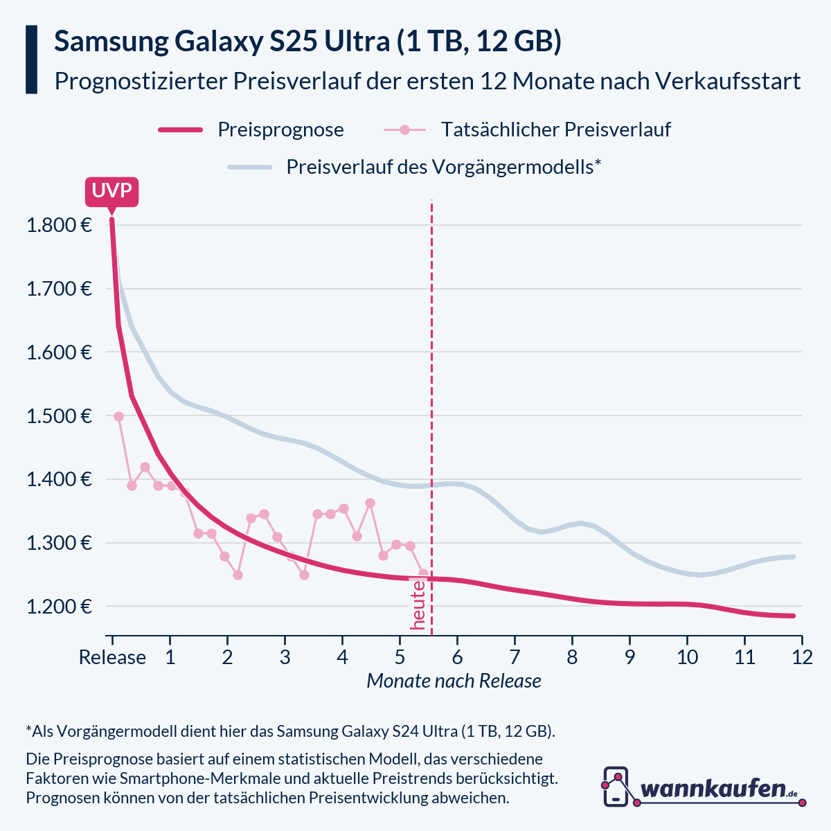 Preisprognose für die ersten 12 Monate nach Verkaufsstart des Samsung Galaxy S25 Ultra (1 TB, 12 GB).