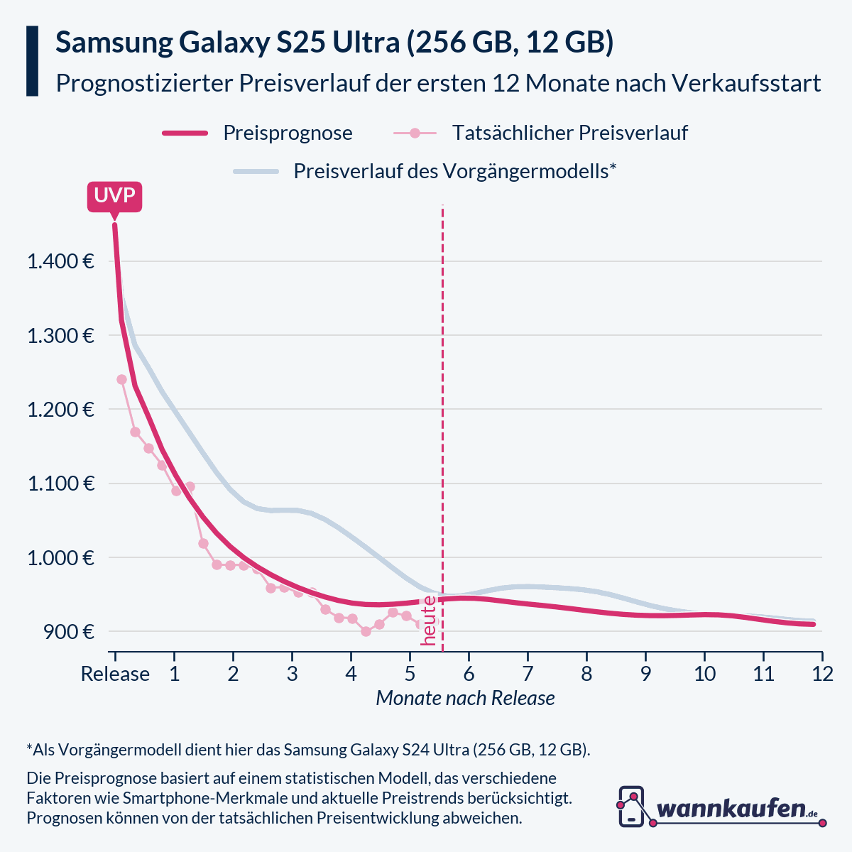 Preisprognose für die ersten 12 Monate nach Verkaufsstart des Samsung Galaxy S25 Ultra (256 GB, 12 GB).