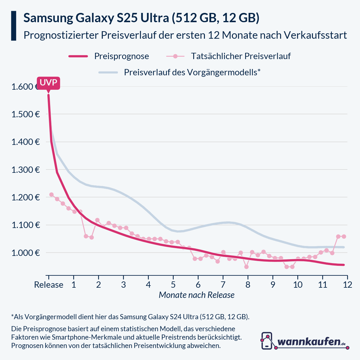 Preisprognose und Preisentwicklung für die ersten 12 Monate nach Verkaufsstart des Samsung Galaxy S25 Ultra (512 GB, 12 GB).