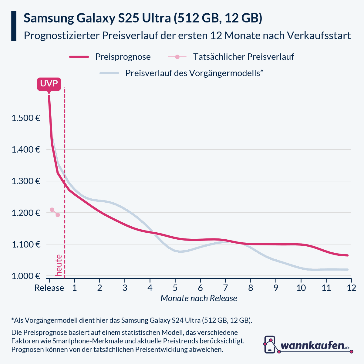 Preisprognose für die ersten 12 Monate nach Verkaufsstart des Samsung Galaxy S25 Ultra (512 GB, 12 GB).