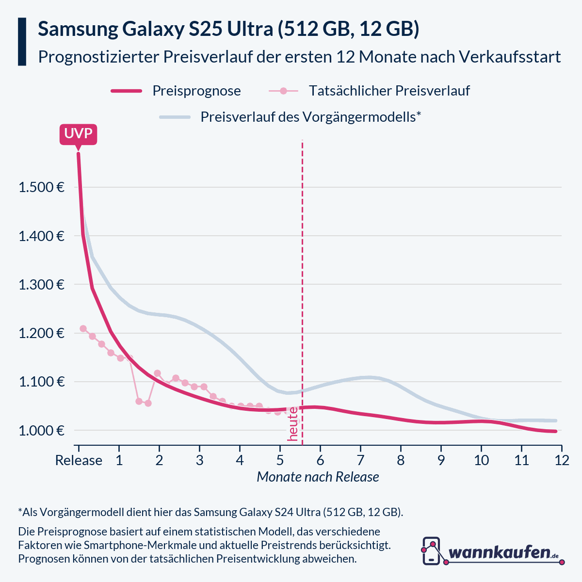 Preisprognose für die ersten 12 Monate nach Verkaufsstart des Samsung Galaxy S25 Ultra (512 GB, 12 GB).