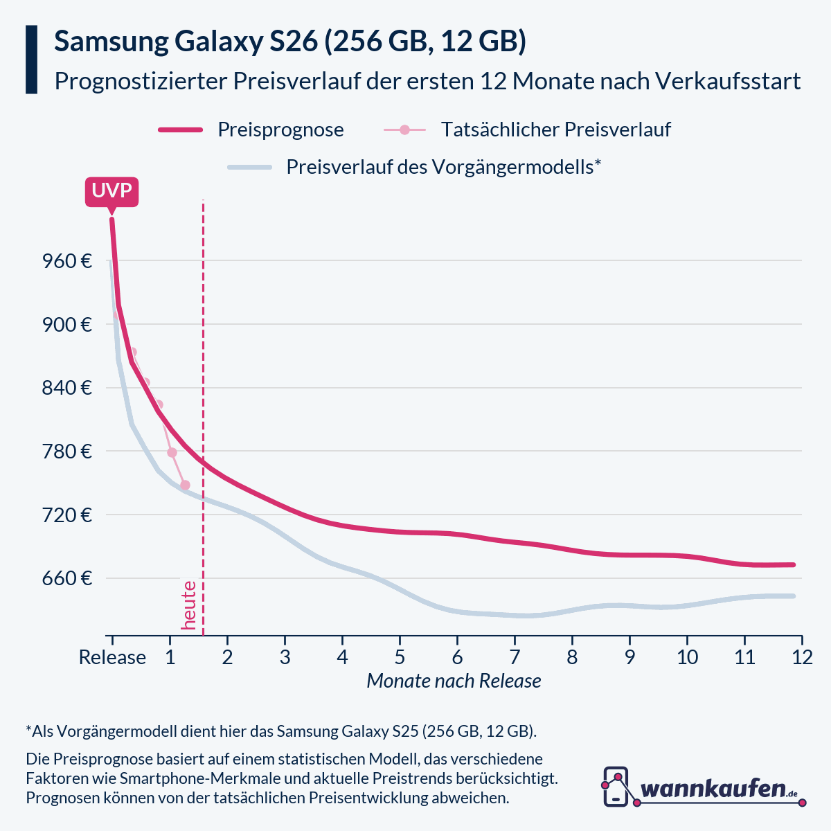 Preisprognose und Preisentwicklung für die ersten 12 Monate nach Verkaufsstart des Samsung Galaxy S26 (256 GB, 12 GB).