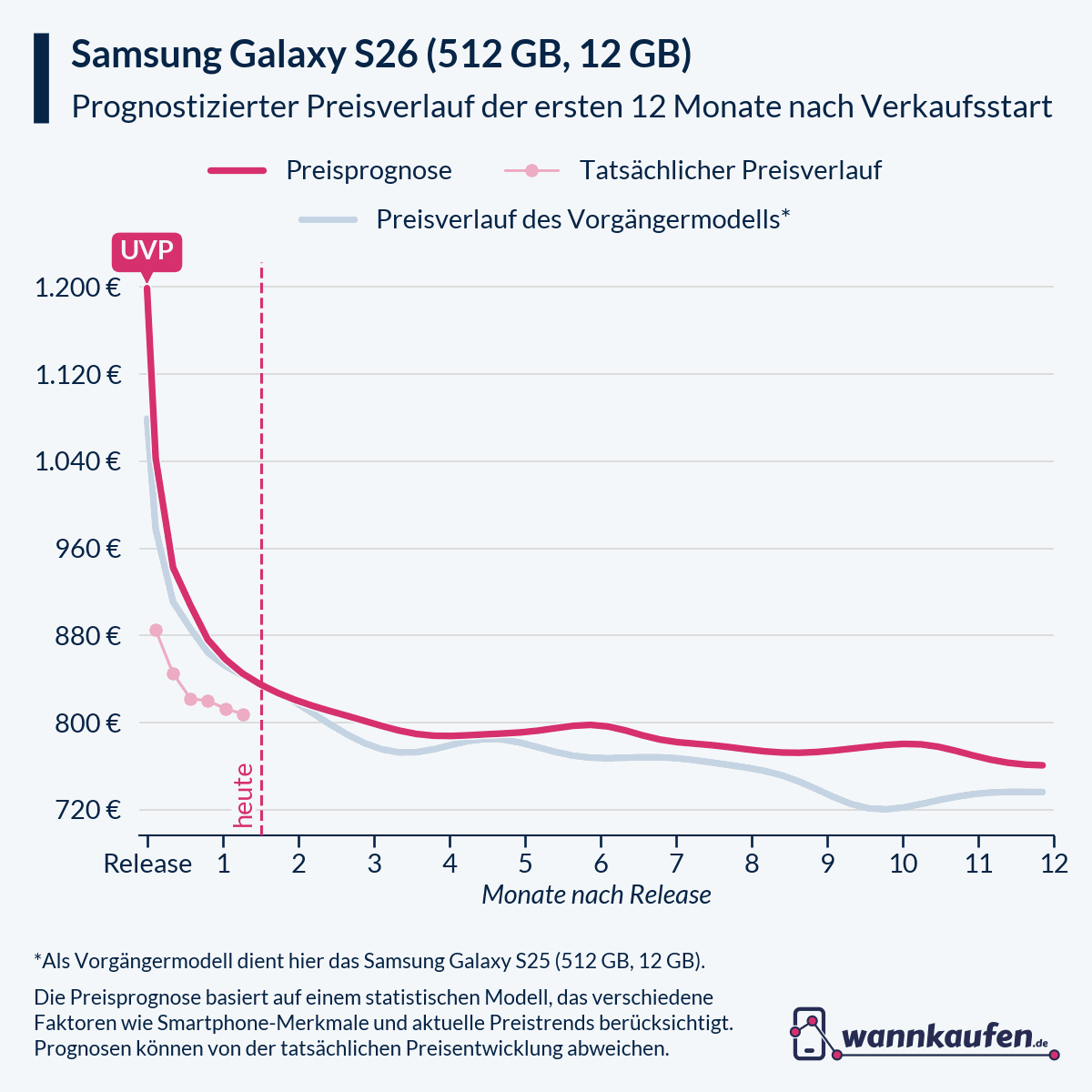 Preisprognose und Preisentwicklung für die ersten 12 Monate nach Verkaufsstart des Samsung Galaxy S26 (512 GB, 12 GB).