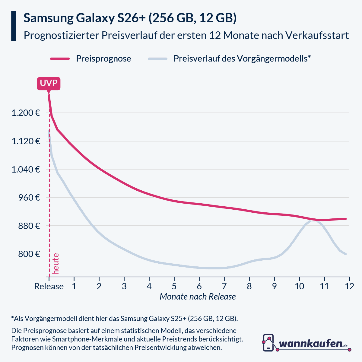 Preisprognose und Preisentwicklung für die ersten 12 Monate nach Verkaufsstart des Samsung Galaxy S26+ (256 GB, 12 GB).