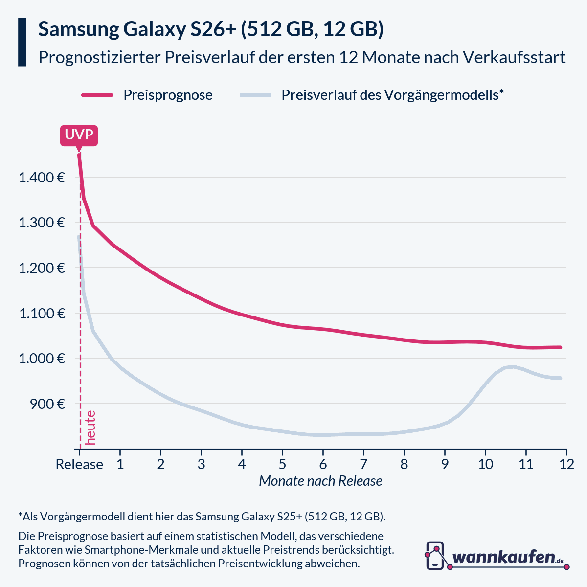Preisprognose und Preisentwicklung für die ersten 12 Monate nach Verkaufsstart des Samsung Galaxy S26+ (512 GB, 12 GB).