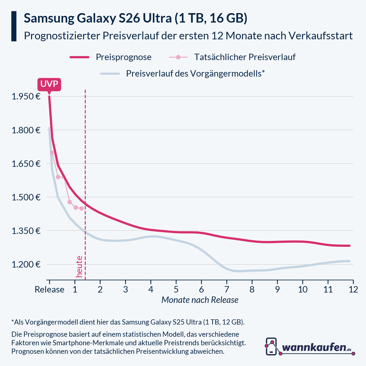 Preisprognose und Preisentwicklung für die ersten 12 Monate nach Verkaufsstart des Samsung Galaxy S26 Ultra (1 TB, 16 GB).