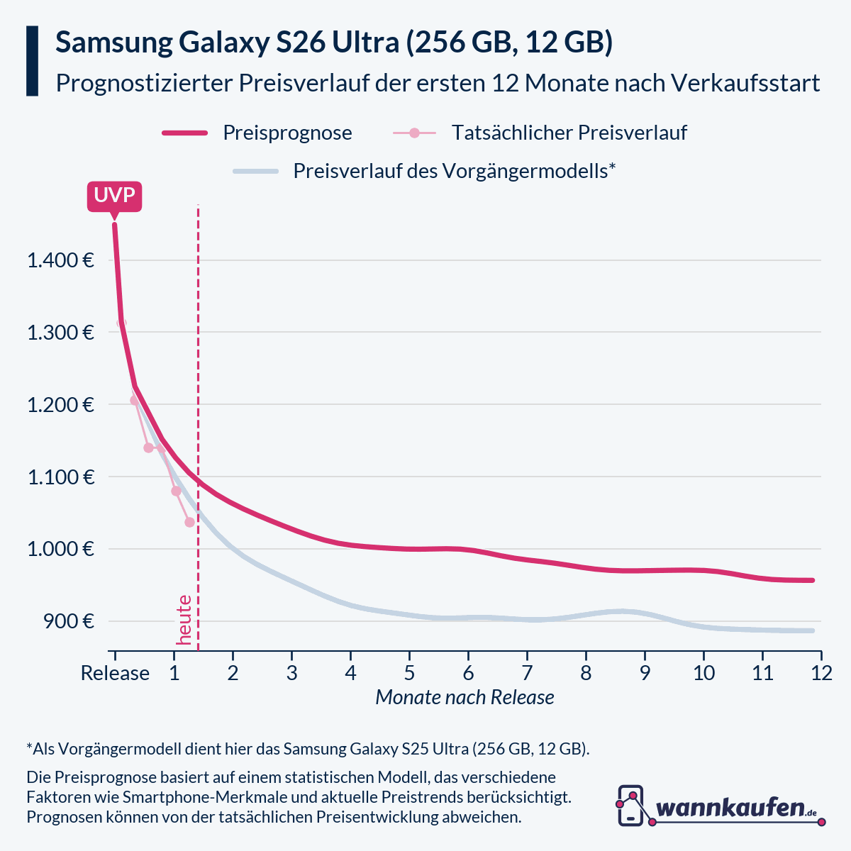 Preisprognose und Preisentwicklung für die ersten 12 Monate nach Verkaufsstart des Samsung Galaxy S26 Ultra (256 GB, 12 GB).