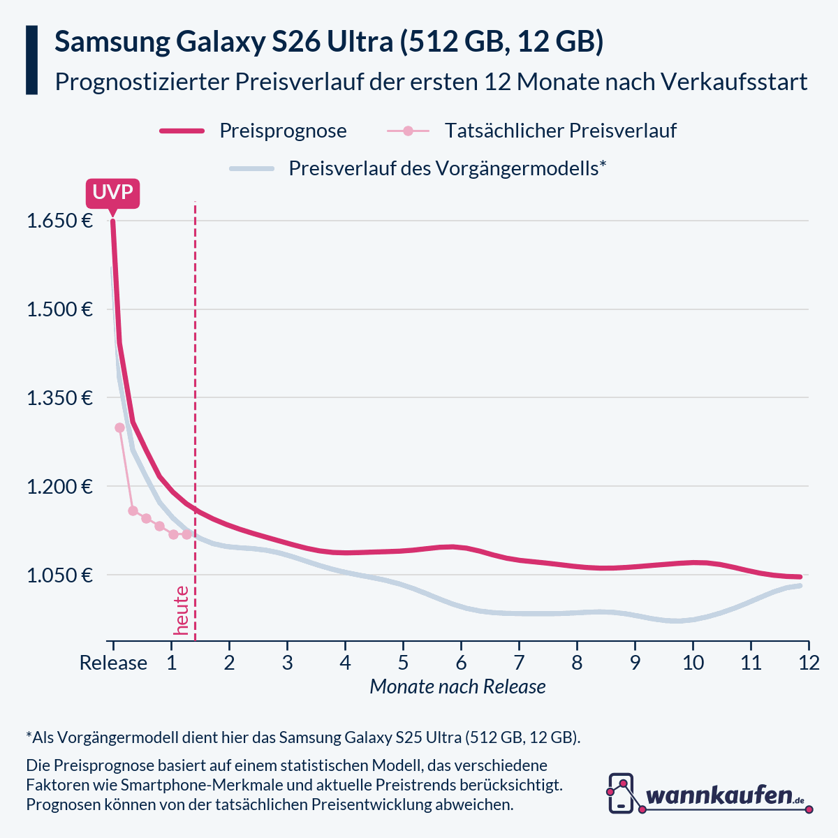 Preisprognose und Preisentwicklung für die ersten 12 Monate nach Verkaufsstart des Samsung Galaxy S26 Ultra (512 GB, 12 GB).