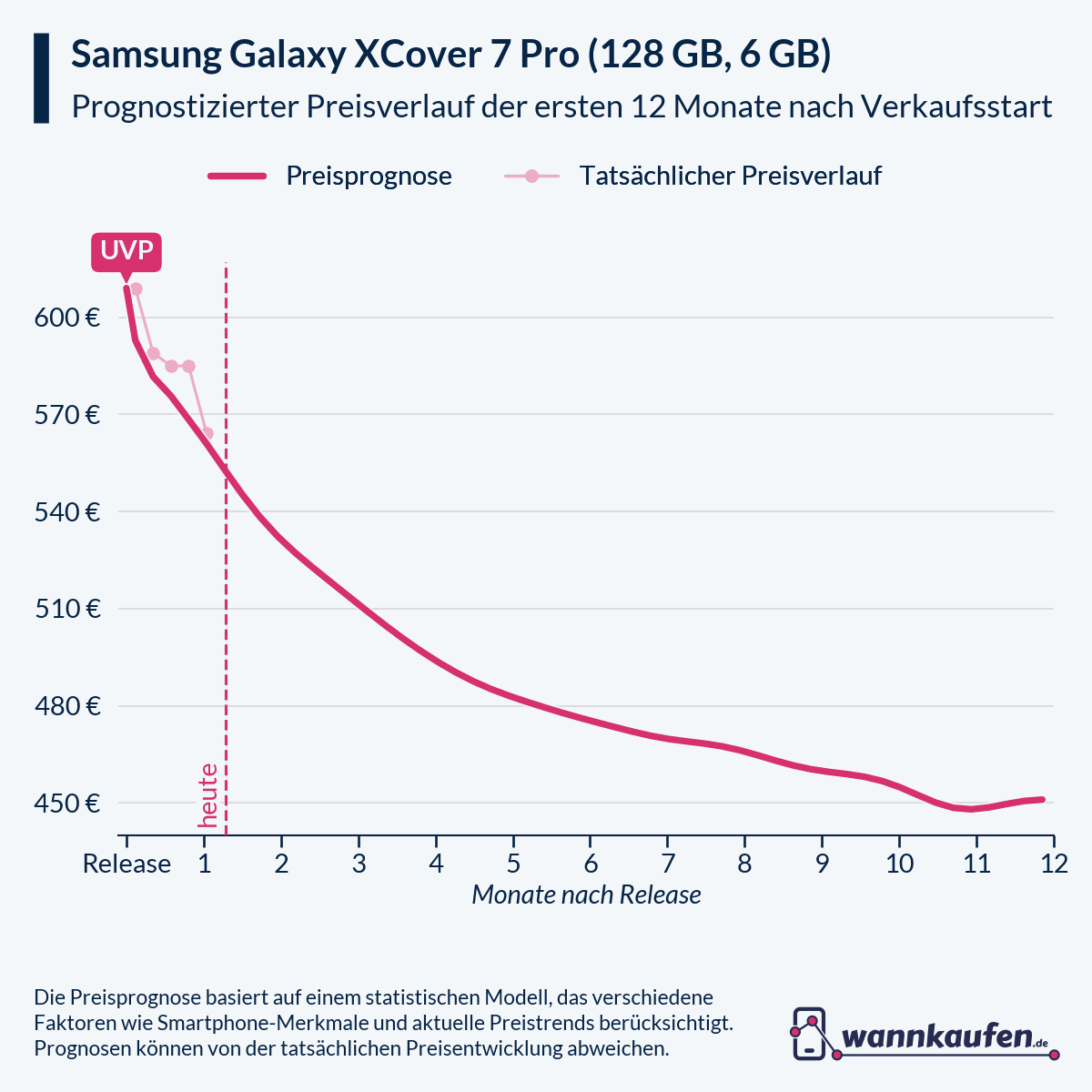 Preisprognose für die ersten 12 Monate nach Verkaufsstart des Samsung Galaxy XCover 7 Pro (128 GB, 6 GB).