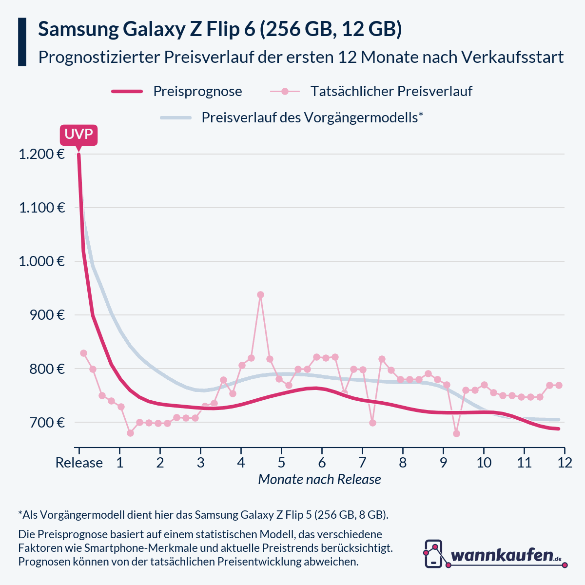 Preisprognose und Preisentwicklung für die ersten 12 Monate nach Verkaufsstart des Samsung Galaxy Z Flip 6 (256 GB, 12 GB).