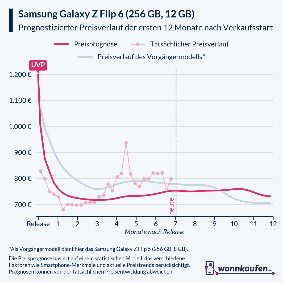 Preisprognose für die ersten 12 Monate nach Verkaufsstart des Samsung Galaxy Z Flip 6 (256 GB, 12 GB).